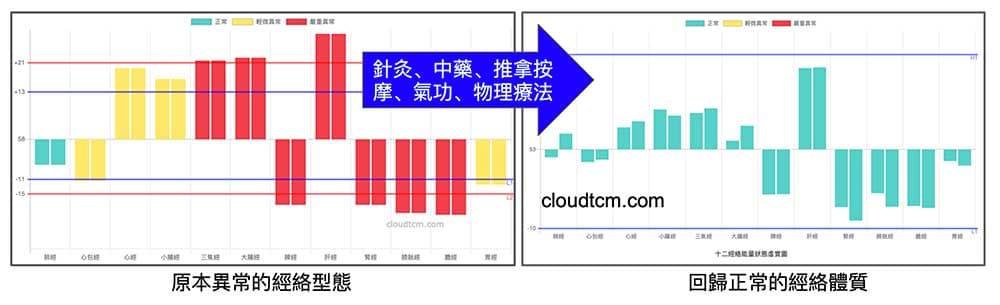 中醫調整體質之後，所有嚴重不平衡的經絡回到正常區間