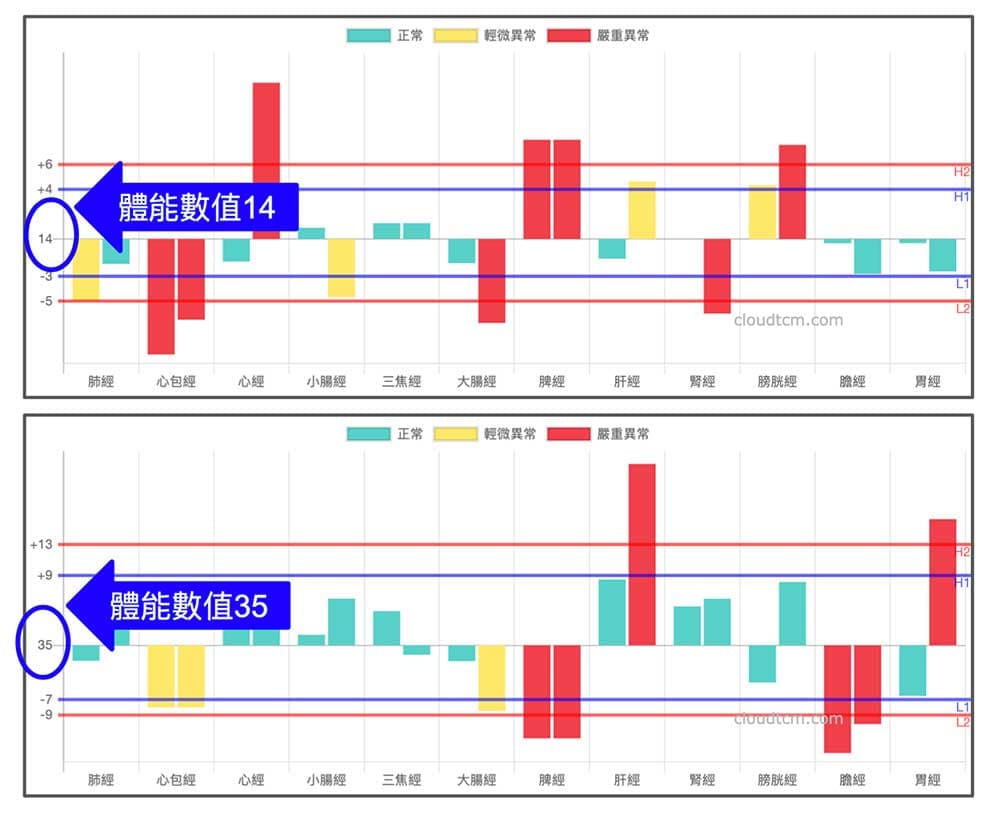低體能數值提升之後呈現不同型態