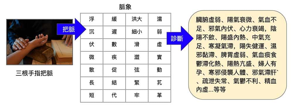 在多數的時候，中醫把脈主要是釐清一些抽象的概念