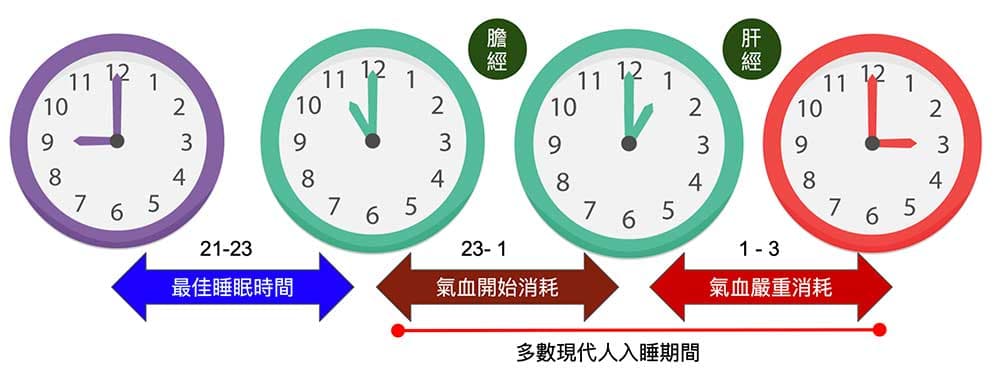 現代人入睡時間太晚，每天持續消耗氣血能量