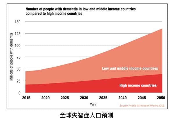 全球失智人口持續不斷攀升