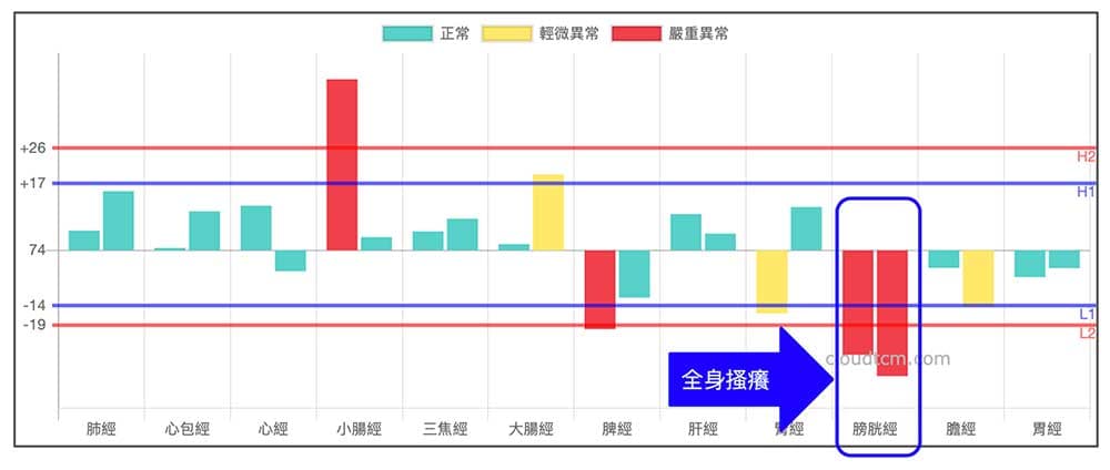 某位會員分享，每次全身搔癢時膀胱經就虛證