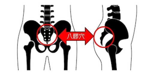 八髎穴是改善男科婦科病的重要穴道