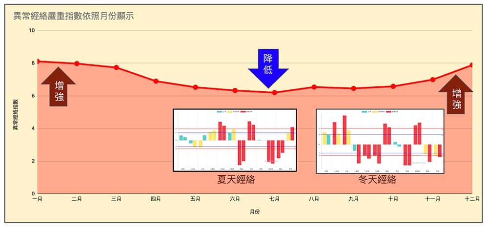 冬季時出現的異常經絡，明顯比起夏季還要多