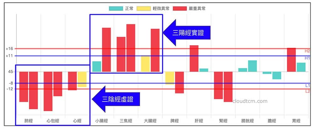 冬天出現的特殊型態，容易出現胸部及上半身各種不舒服症狀