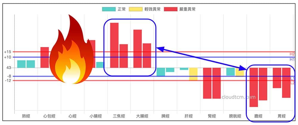 冬天最典型的上火型態，源自於少陽經與陽明經