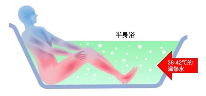 溫熱水半身浴可以改善秋冬陽虛的經絡型態