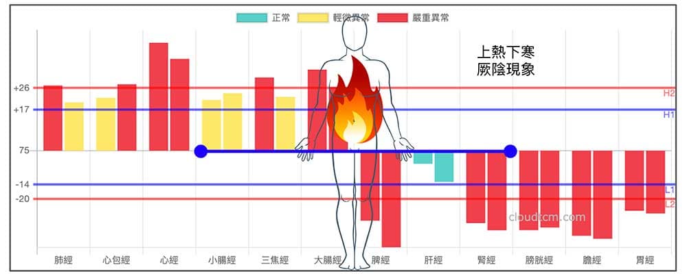 體內寒熱夾雜，結合六經辨證的厥陰病是一個辨證的好方向