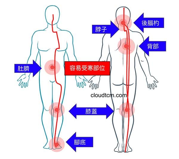 氣溫差異過大時，應注意這些身體部位保暖