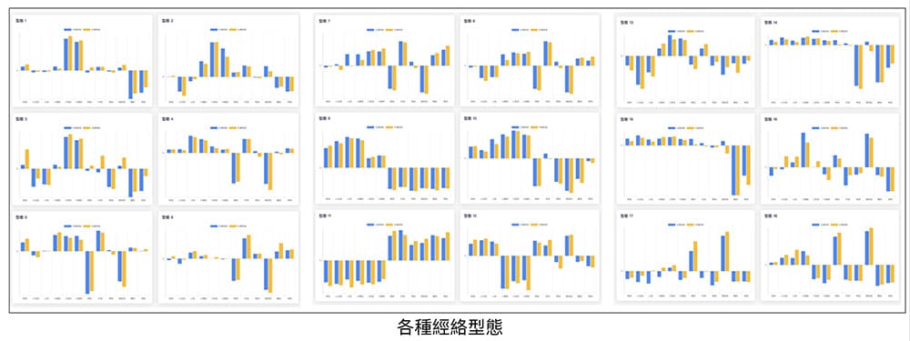 人類的經絡型態，初步歸類出22種