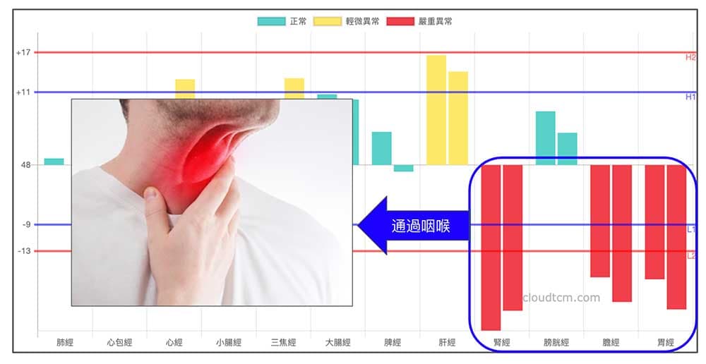 冬天常見的經絡型態，就是通往喉嚨