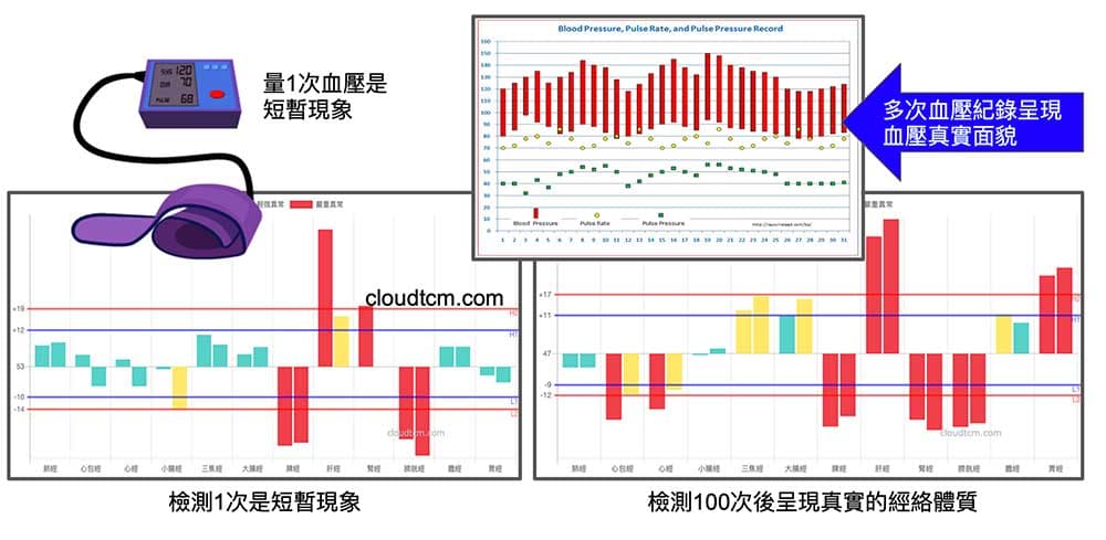 檢測次數就像量血壓一樣，次數愈多可以愈清楚呈現經絡體質的真實面貌