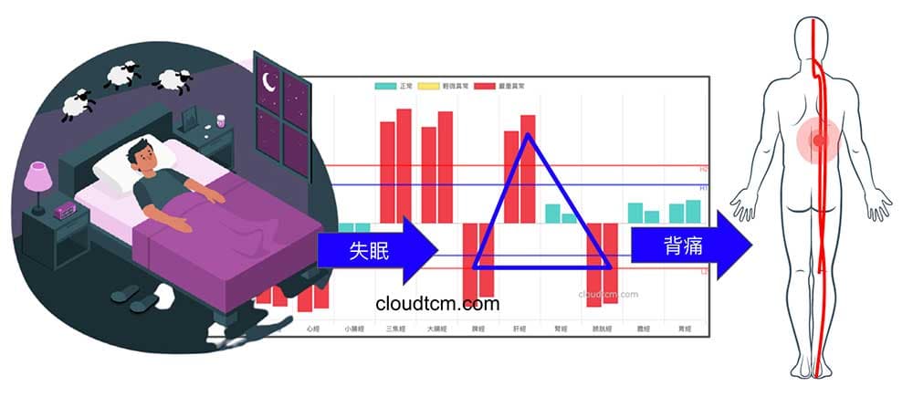 經常失眠的人，很容易出現背痛