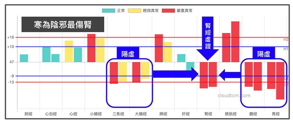 透過圖形化介面，清楚看到陽虛傷腎的現象