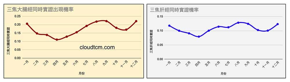 三焦經實證出現的機率，除了夏天之外，寒冬也會出現