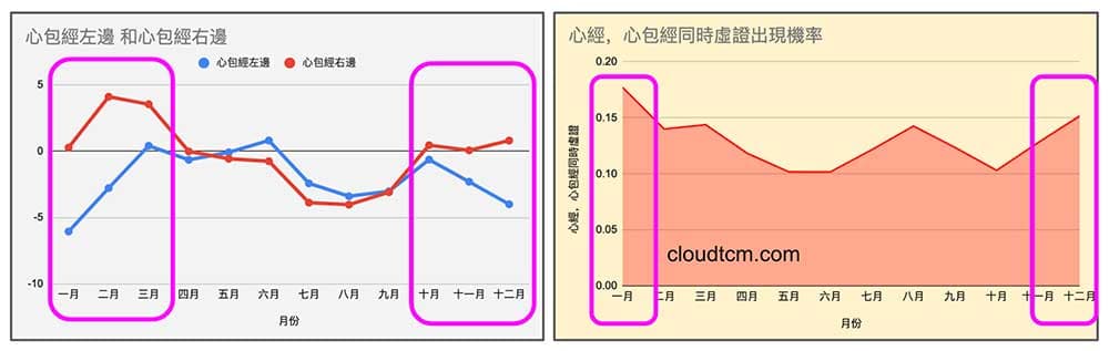 寒冬心包經左右差異過大，心經與心包經同時虛證機率提高