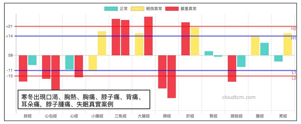 台灣某小姐在寒冬中出現的胸痛，體內火熱案例