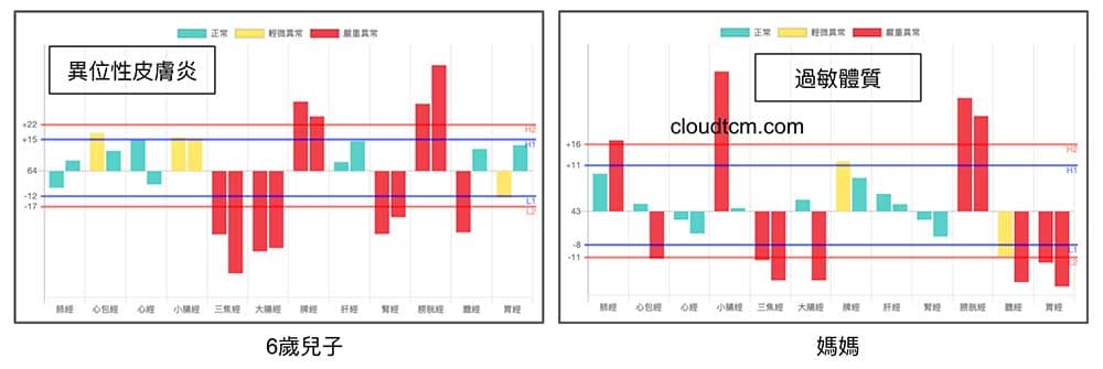 媽媽與兒子都具備同樣的經絡體質型態