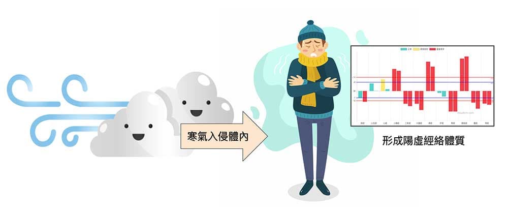 寒性陽虛經絡體質是花費數十年創造出來的