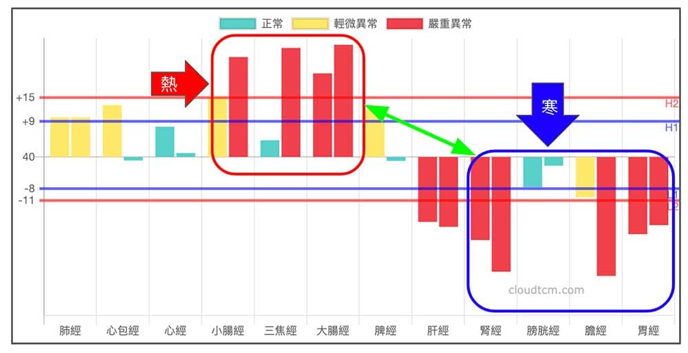 體內寒熱打架時，心情永遠不會平靜