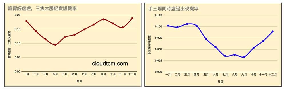 從手三陽經同時虛證機率與實證機率顯示，冬天出現極端現象