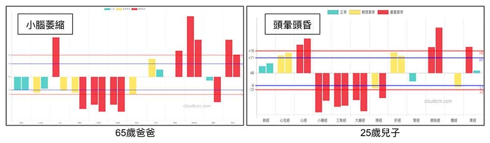 經常頭暈的兒子，竟然與小腦委縮的爸爸具備相同的經絡型態