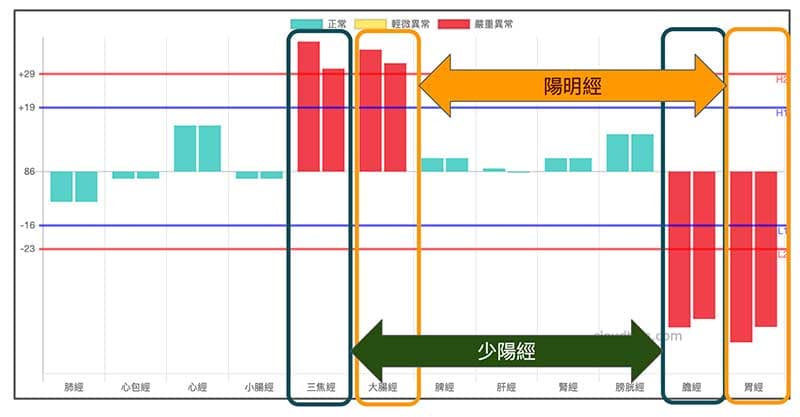 少陽陽明相反