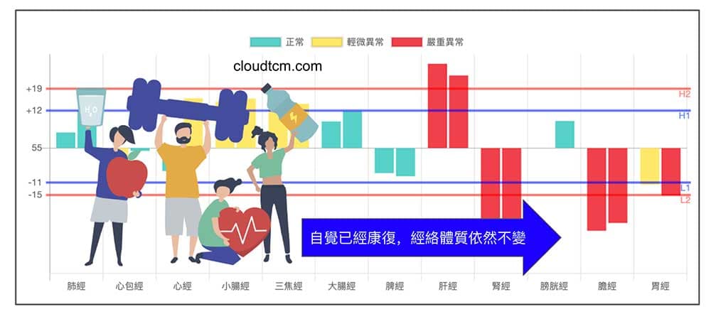 就算自覺已經康復，經絡體質型態經常是不變的