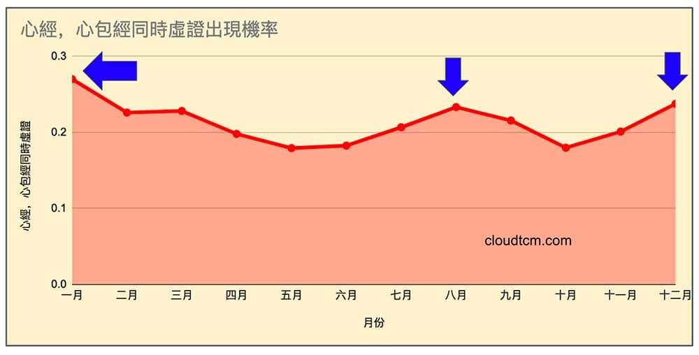 心經與心包經同時出現的機率，一年有兩個高峰