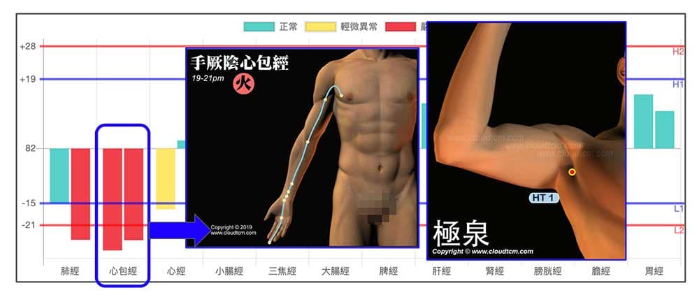 按摩心包經與抓捏極泉穴