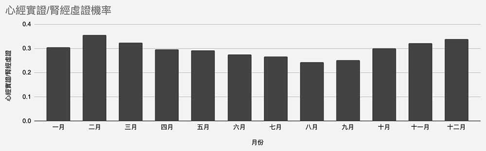 冬天時心經實證，腎經虛證的經絡現象機率增加