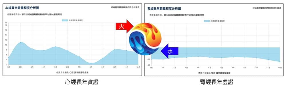 現代人的經絡型態，一年四季心經實證，腎經虛證