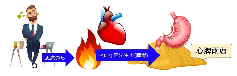 思慮過多時，將造成心脾兩虛