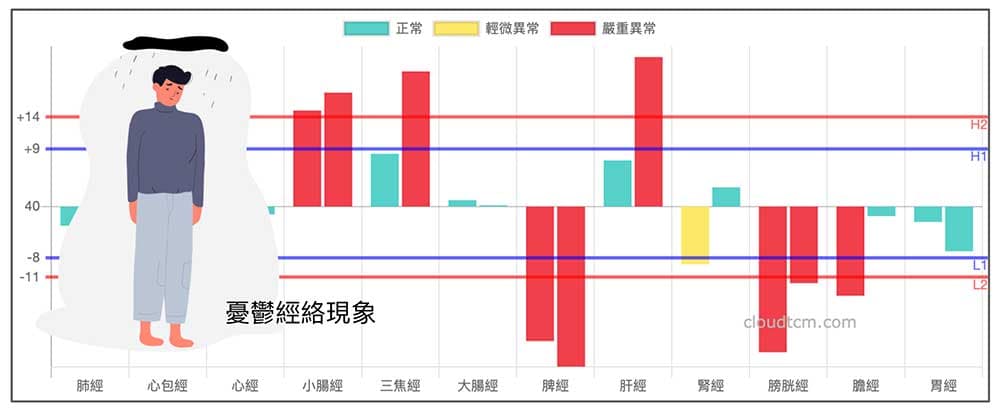 每次連續熬夜後產生此經絡型態，就會陷入嚴重憂鬱狀態