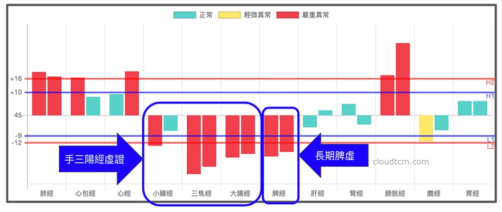 手三陽經虛證容易造成肩頸酸痛與腹瀉