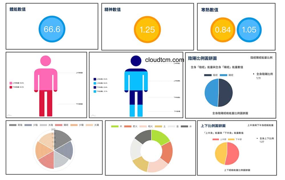 學習良導絡判讀，首先要熟悉各種基本數值