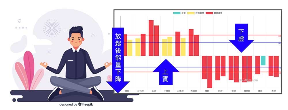 放鬆改善上實下虛，對於改善失眠有一定的效果