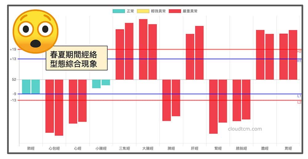 鐵三角經絡型態全部加總起來，呈現最嚴重的變化型