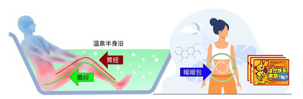 熱溫泉半身浴，夜間睡眠時肚子放個暖暖包