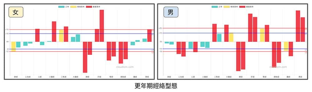 許多人進入更年期之後，出現類似的經絡型態