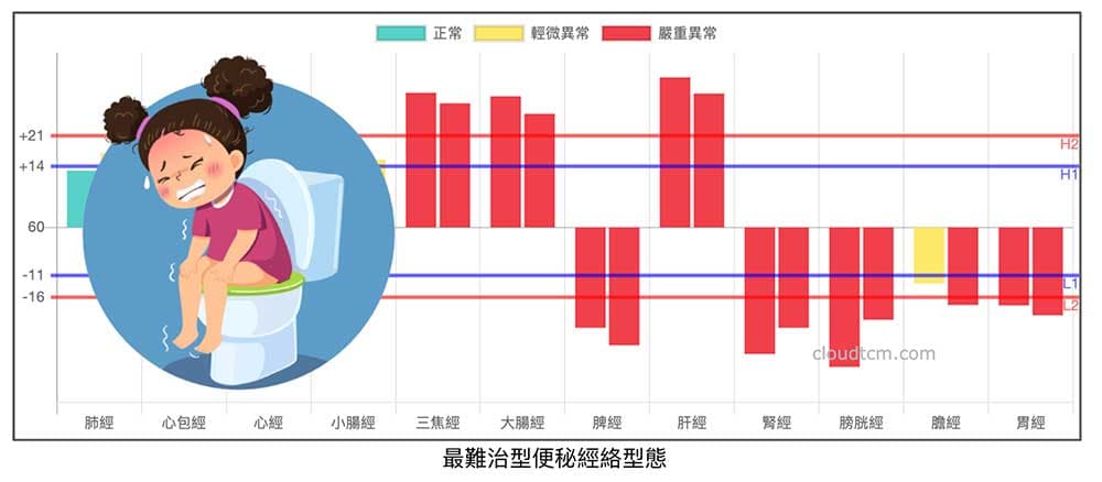最難治的便秘經絡型態，就是呈現這種狀態