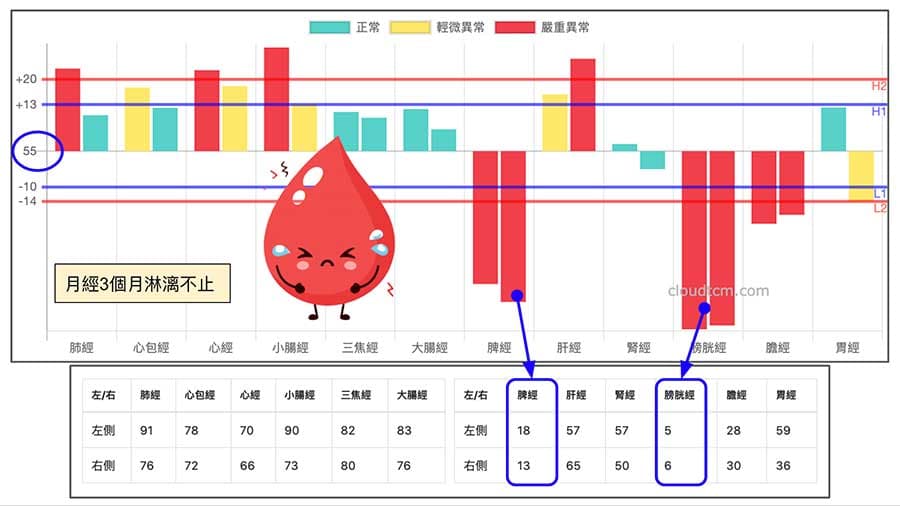 某35歲女性月經不止長達3個月，脾經與膀胱經能量明顯不足