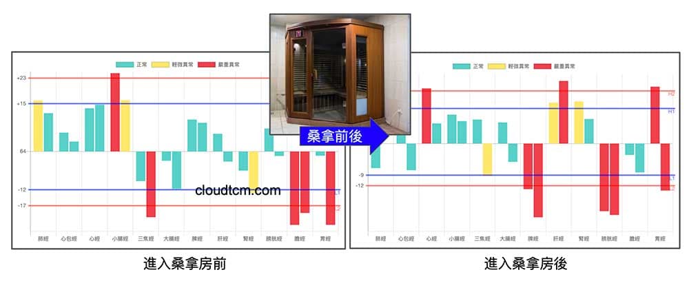 比較桑拿前後的經絡差異