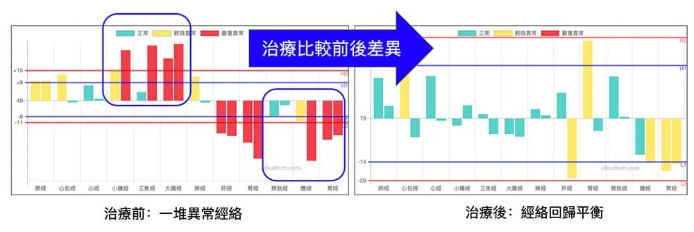 多數人總喜歡比較治療前後的經絡差異