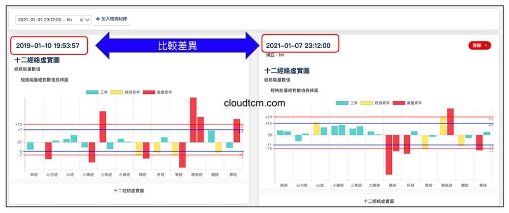 2019年與2020年的經絡紀錄，若去比較會發現類似的經絡現象