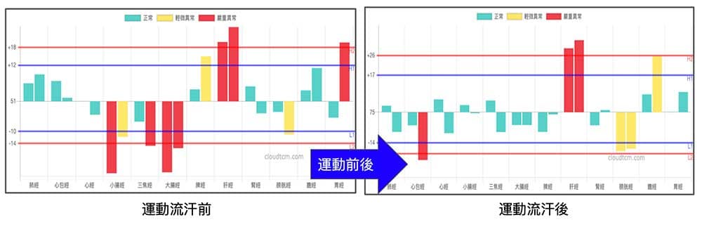 比較運動前，與運動流汗後的經絡變化