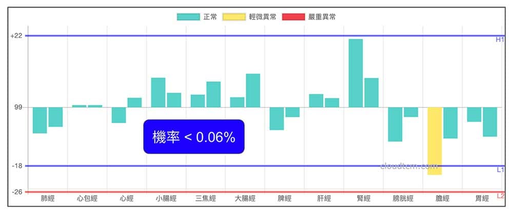 經絡型態呈現完全沒有異常經絡的機率小於 0.06%