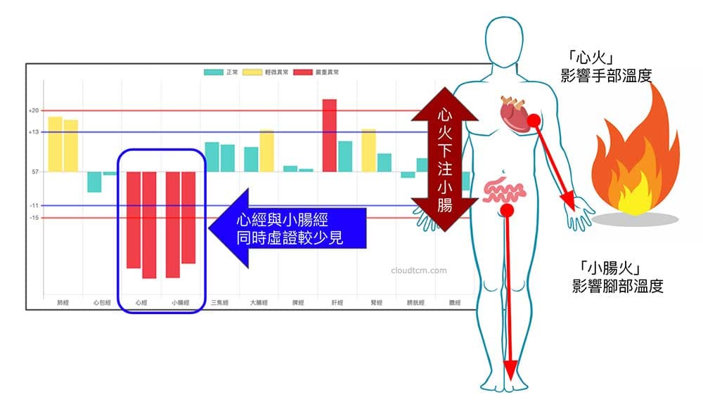 體內火不足，將造成的手腳冰冷現象