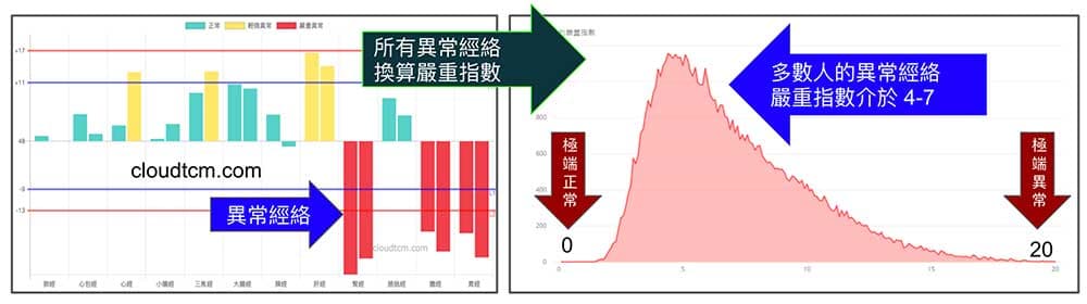 幾乎每個人的身上都有異常經絡，多數人處於亞健康狀態