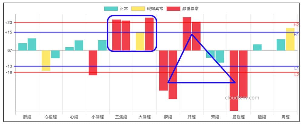 異常經絡通常是以「整組」型態呈現